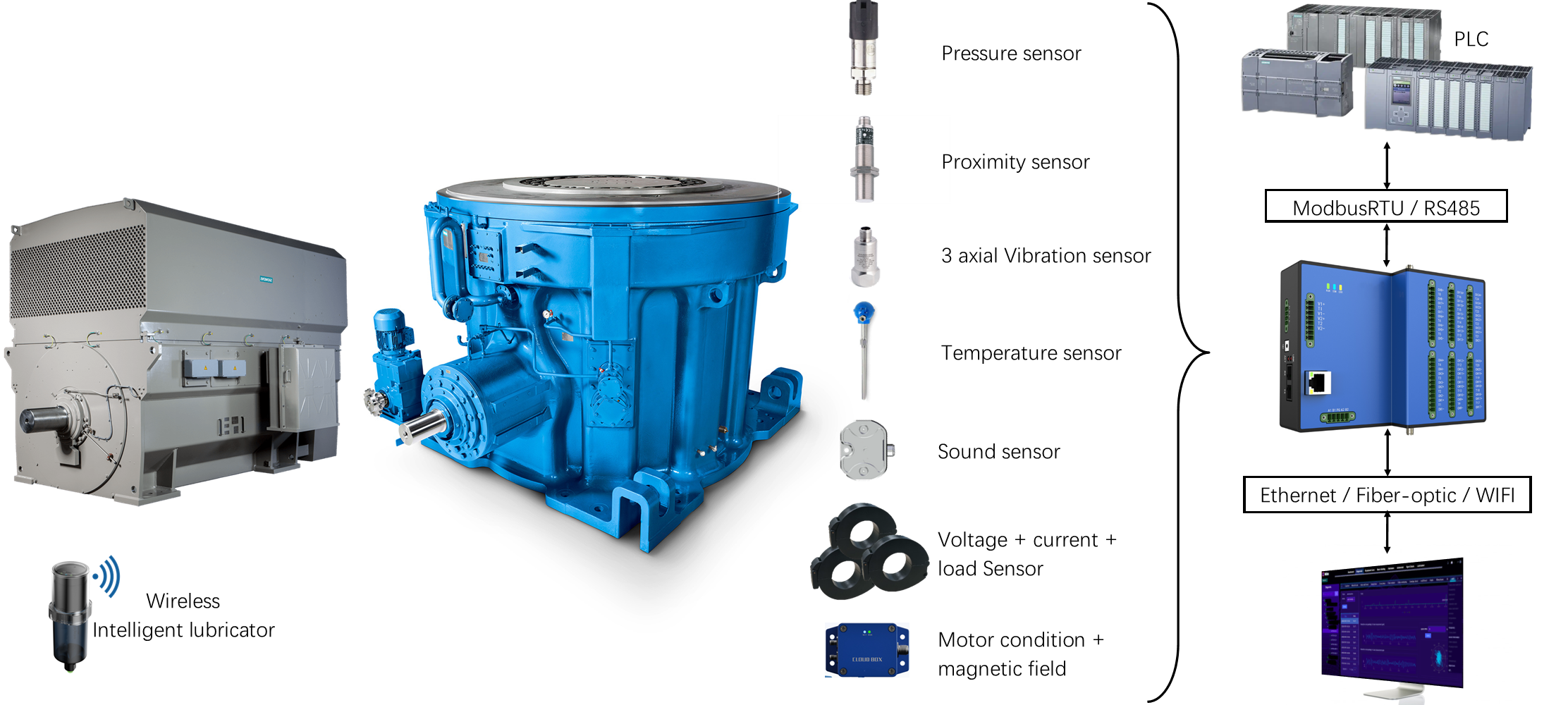 MōShen supplied system architecture showing industrial equipment, sensors, controllers and platform